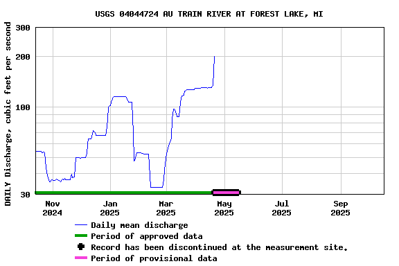 Graph of DAILY Discharge, cubic feet per second