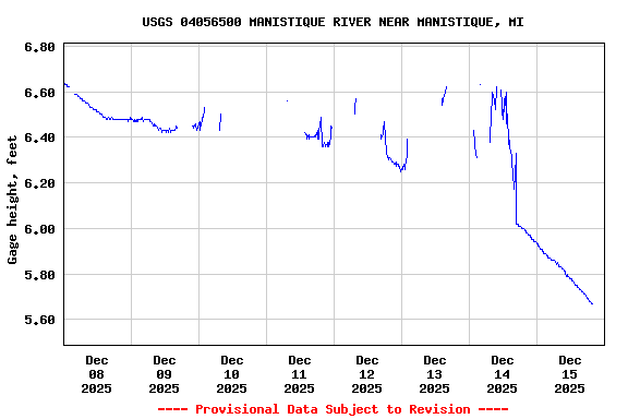 Graph of  Gage height, feet