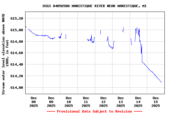 Graph of  Stream water level elevation above NAVD 1988, in feet