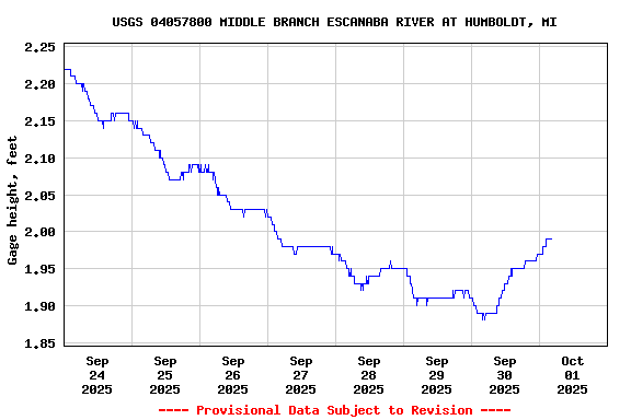 Graph of  Gage height, feet