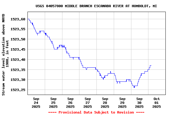 Graph of  Stream water level elevation above NAVD 1988, in feet