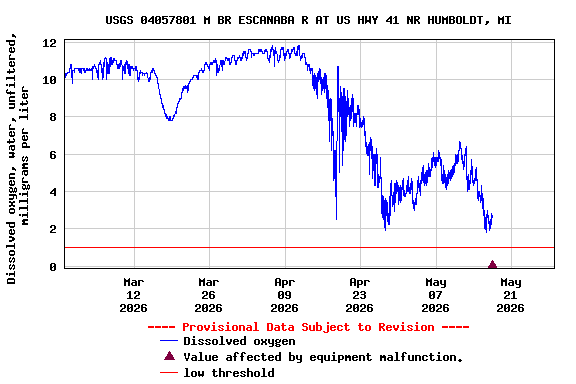 Graph of  Dissolved oxygen, water, unfiltered, milligrams per liter