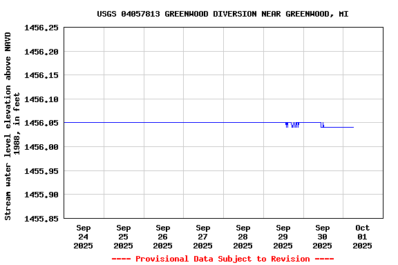 Graph of  Stream water level elevation above NAVD 1988, in feet