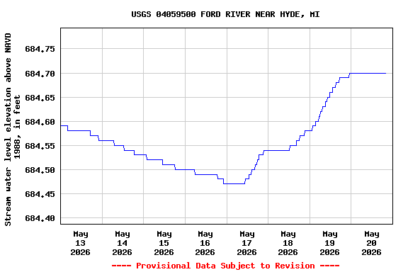 Graph of  Stream water level elevation above NAVD 1988, in feet