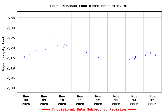 Graph of  Gage height, feet