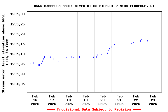 Graph of  Stream water level elevation above NAVD 1988, in feet