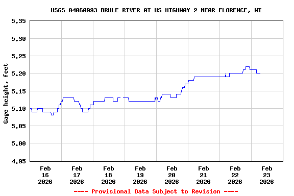 Graph of  Gage height, feet