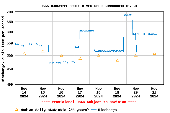 Graph of  Discharge, cubic feet per second