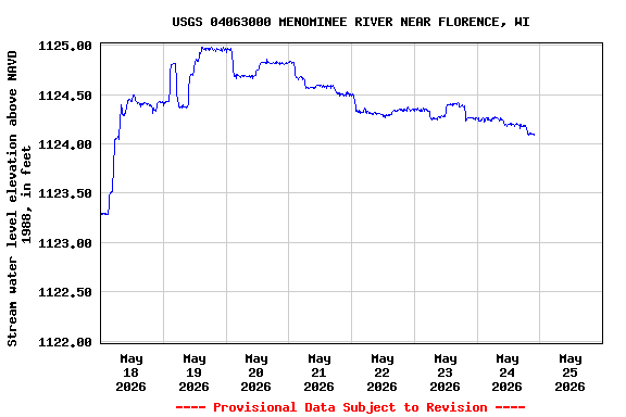 Graph of  Stream water level elevation above NAVD 1988, in feet