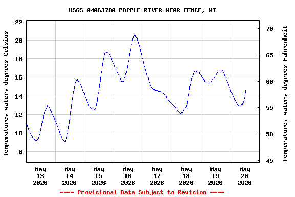 Graph of  Temperature, water, degrees Celsius
