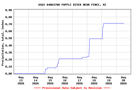 Graph of  Precipitation, total, inches