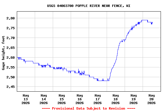 Graph of  Gage height, feet
