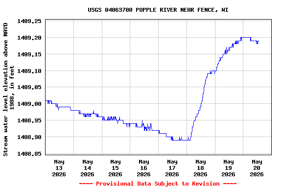 Graph of  Stream water level elevation above NAVD 1988, in feet