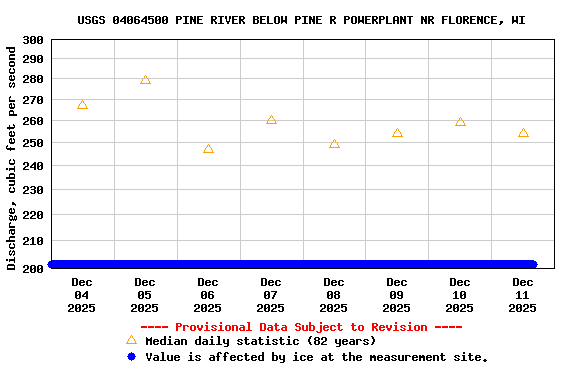 Graph of  Discharge, cubic feet per second