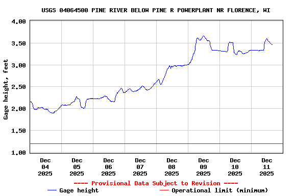 Graph of  Gage height, feet