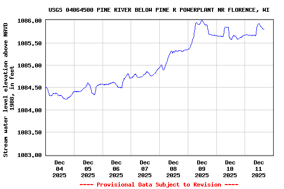 Graph of  Stream water level elevation above NAVD 1988, in feet