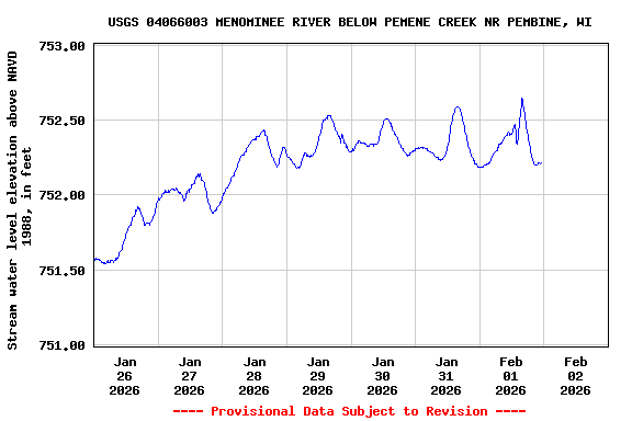 Graph of  Stream water level elevation above NAVD 1988, in feet