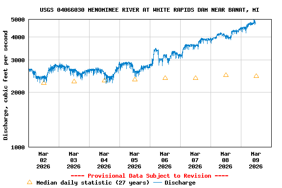 Graph of  Discharge, cubic feet per second
