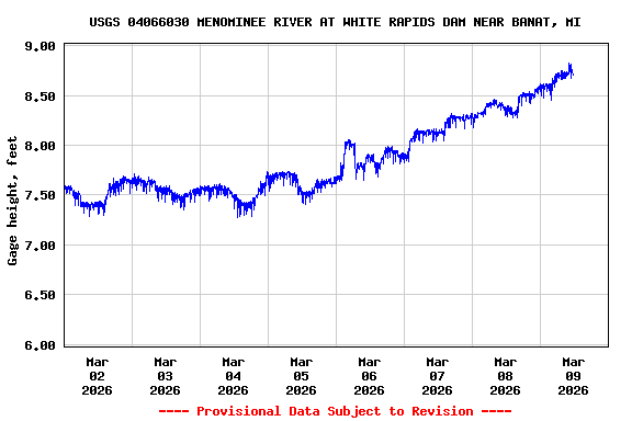 Graph of  Gage height, feet