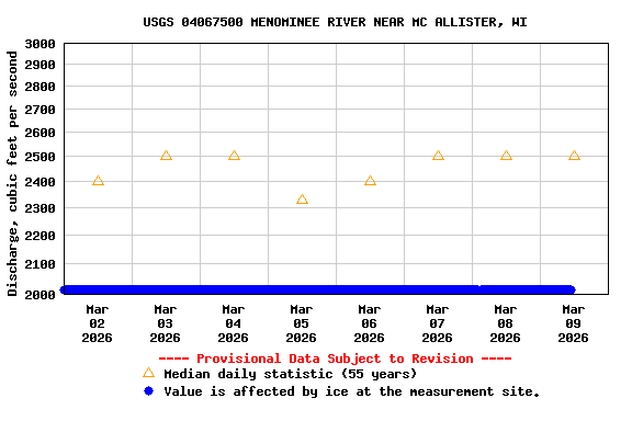 Graph of  Discharge, cubic feet per second
