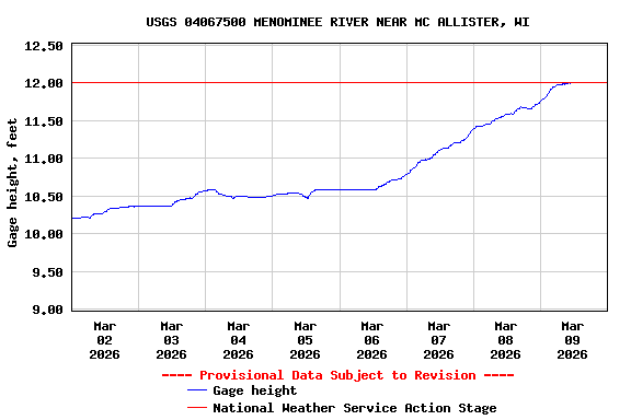 Graph of  Gage height, feet