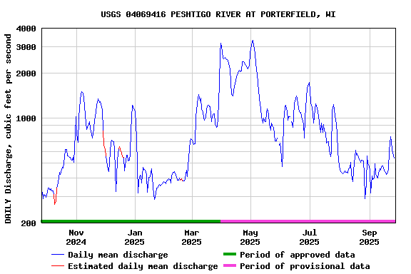 Graph of DAILY Discharge, cubic feet per second