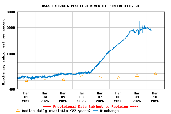 Graph of  Discharge, cubic feet per second