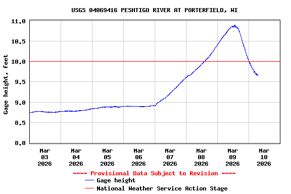 Graph of  Gage height, feet