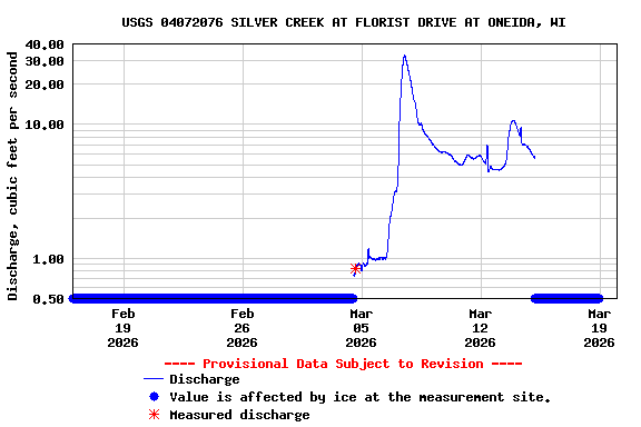 Graph of  Discharge, cubic feet per second
