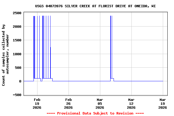 Graph of  Count of samples collected by autosampler, number
