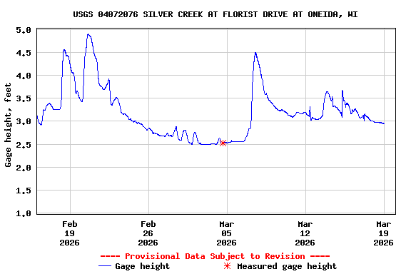 Graph of  Gage height, feet