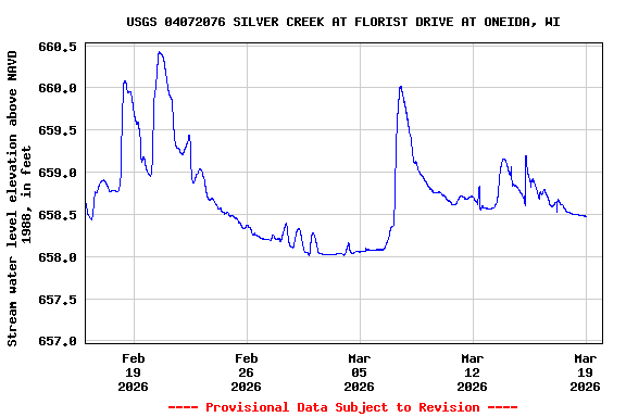 Graph of  Stream water level elevation above NAVD 1988, in feet