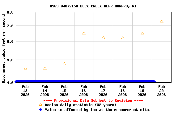Graph of  Discharge, cubic feet per second