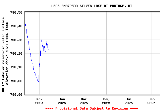 Graph of DAILY Lake or reservoir water surface elevation above NAVD 1988, feet