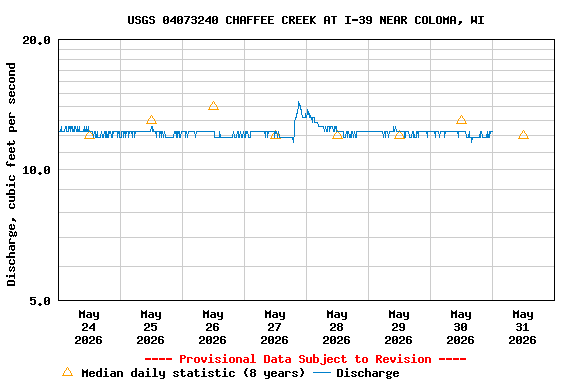 Graph of  Discharge, cubic feet per second