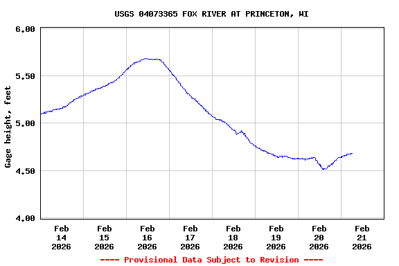 Graph of  Gage height, feet