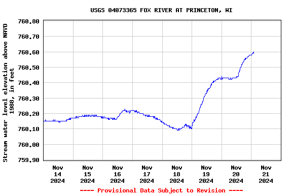 Graph of  Stream water level elevation above NAVD 1988, in feet