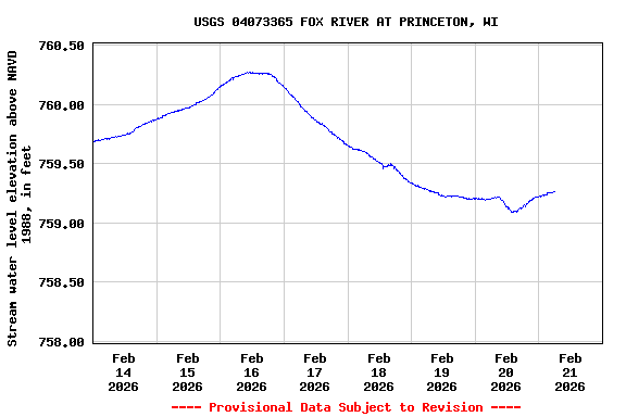 Graph of  Stream water level elevation above NAVD 1988, in feet