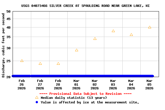 Graph of  Discharge, cubic feet per second