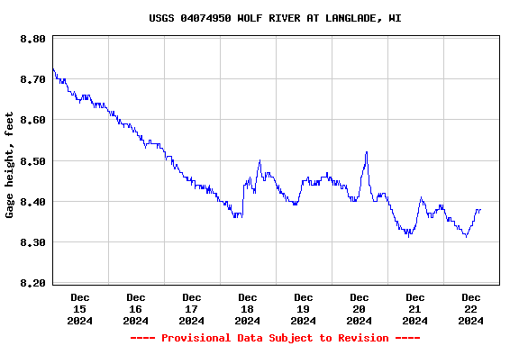 Graph of  Gage height, feet