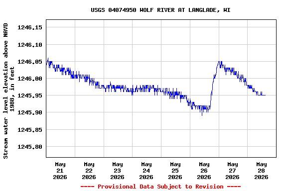 Graph of  Stream water level elevation above NAVD 1988, in feet
