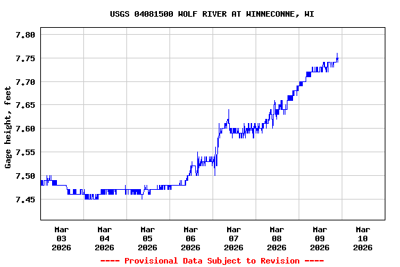 Graph of  Gage height, feet