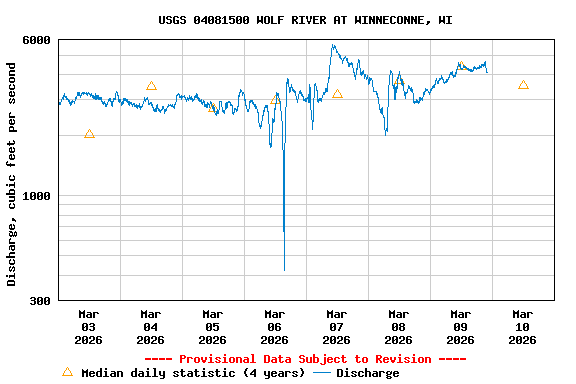 Graph of  Discharge, cubic feet per second