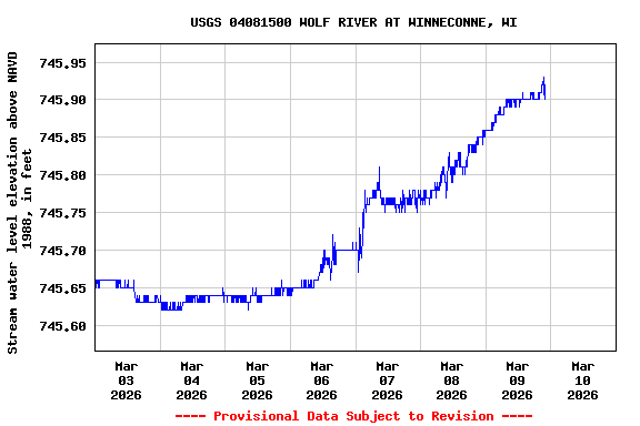 Graph of  Stream water level elevation above NAVD 1988, in feet
