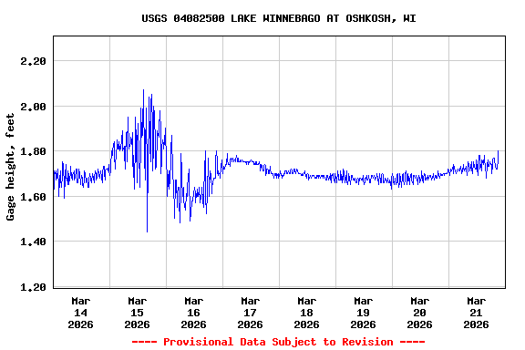 Graph of  Gage height, feet