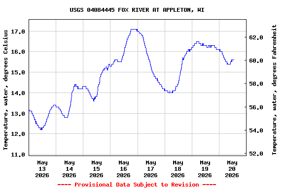 Graph of  Temperature, water, degrees Celsius