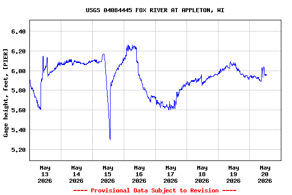Graph of  Gage height, feet, [PIER]