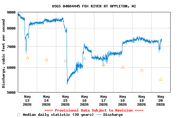 Graph of  Discharge, cubic feet per second