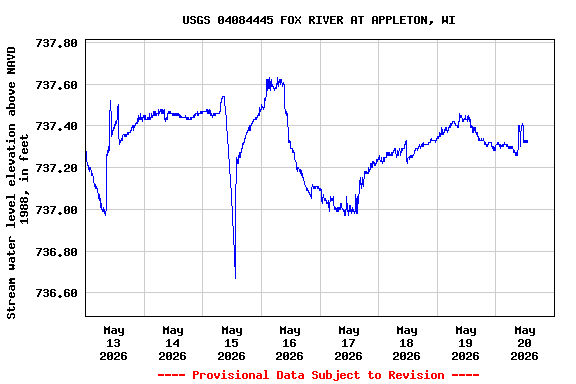 Graph of  Stream water level elevation above NAVD 1988, in feet