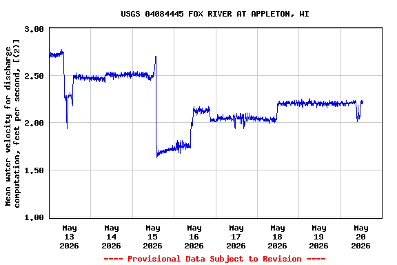 Graph of  Mean water velocity for discharge computation, feet per second, [(2)]